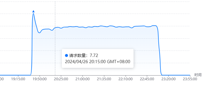 守着我的华为云 CDN 流量袋子，与恶意流量消耗者的斗智斗勇插图6